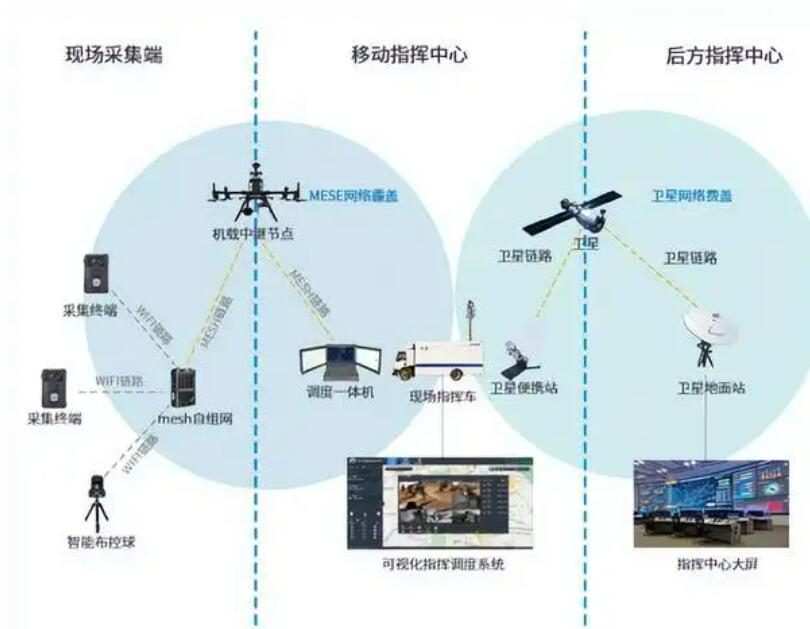 突發自然災害，如何快速構建應急自組網通信網絡？